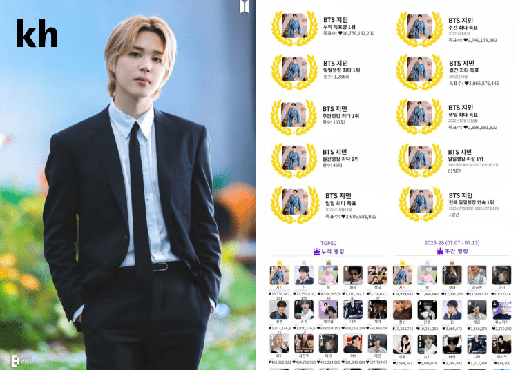BTS Jimin Global Popularity Vote 197 Weeks #1