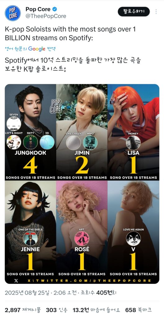 Knets praise Jungkook's as 3D joins 1 billion club on Spotify